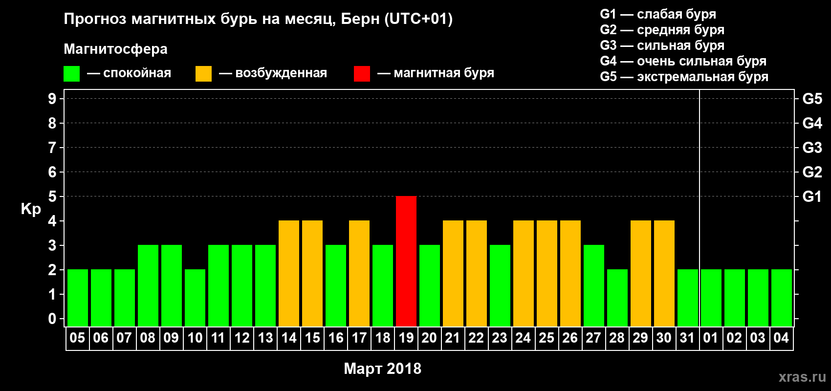 Прогноз максимального суточного геомагнитного индекса Kp на <b>1 месяц</b> (31 день) <b>с 05 марта по 04 апреля 2018 г</b>