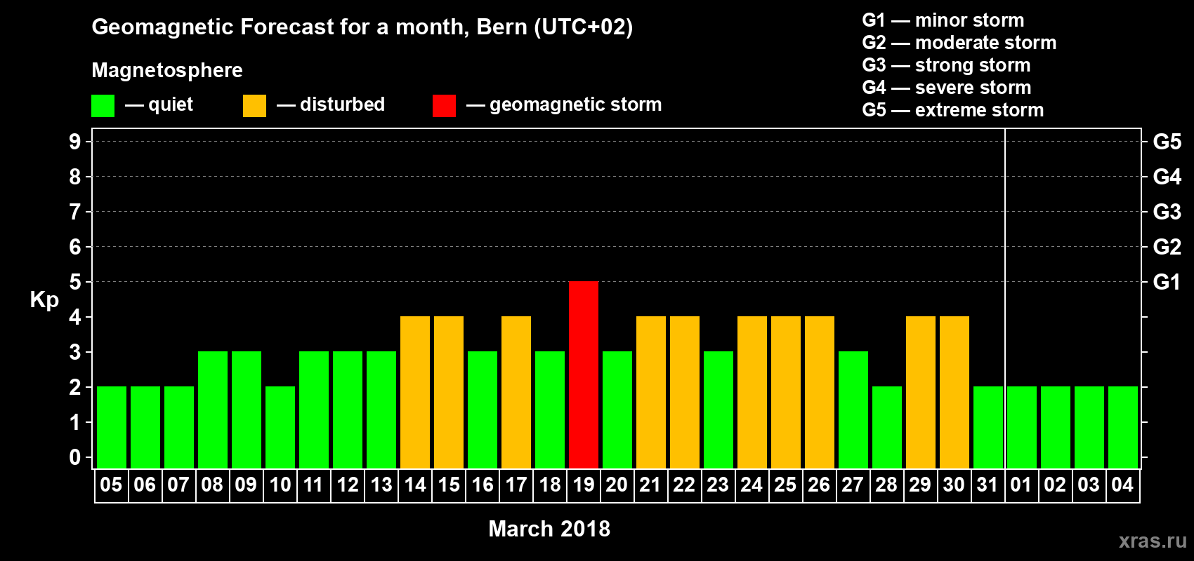 Forecast of the daily maximal value of geomagnetic index Kp for <b>1 month</b> (31 days) <b>from Mar 05, 2018 to Apr 04, 2018</b>