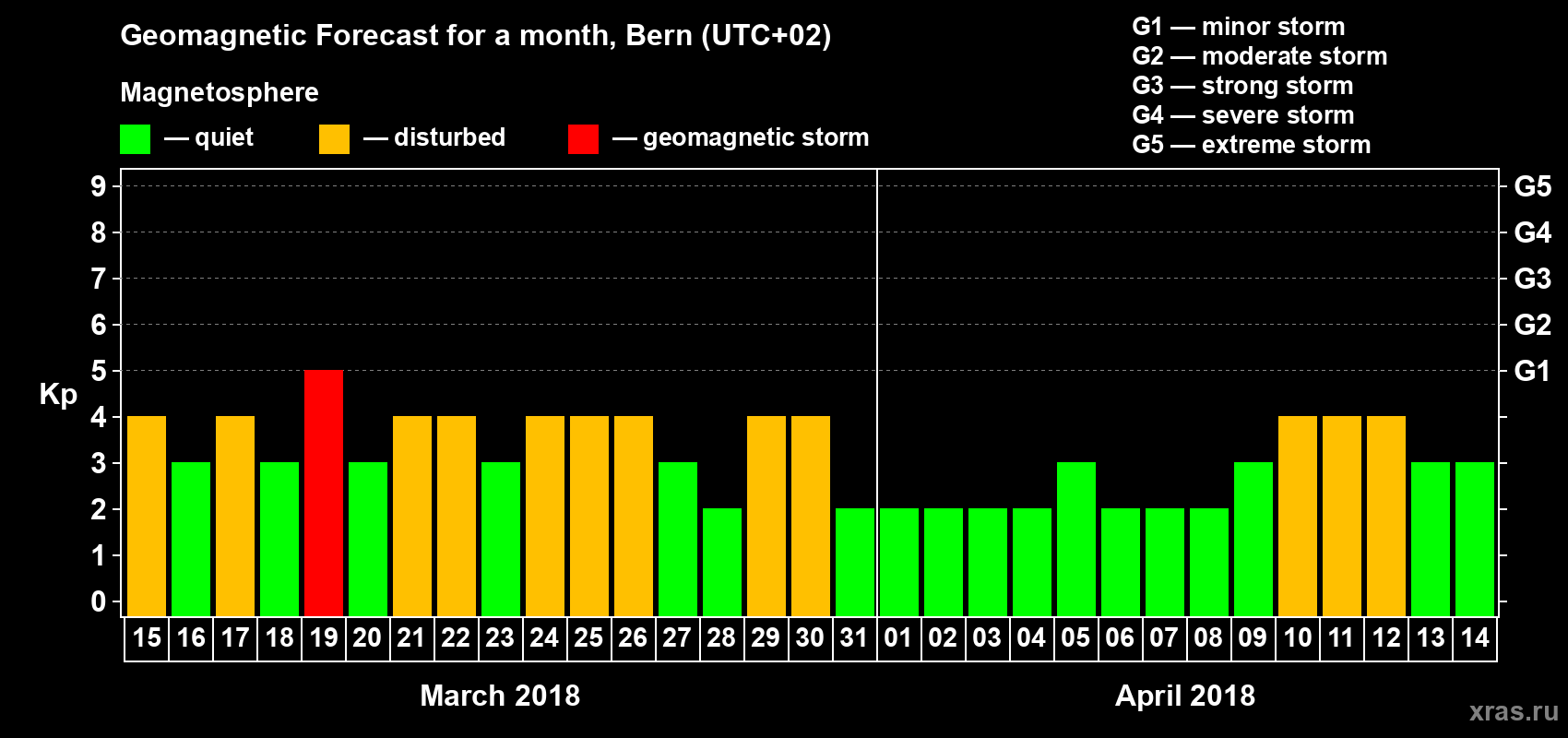 Forecast of the daily maximal value of geomagnetic index Kp for <b>1 month</b> (31 days) <b>from Mar 15, 2018 to Apr 14, 2018</b>