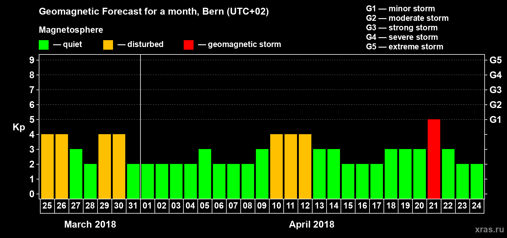 Forecast of the daily maximal value of geomagnetic index Kp for <b>1 month</b> (31 days) <b>from Mar 25, 2018 to Apr 24, 2018</b>
