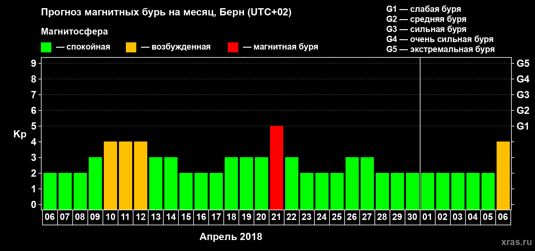 Прогноз максимального суточного геомагнитного индекса Kp на <b>1 месяц</b> (31 день) <b>с 06 апреля по 06 мая 2018 г</b>