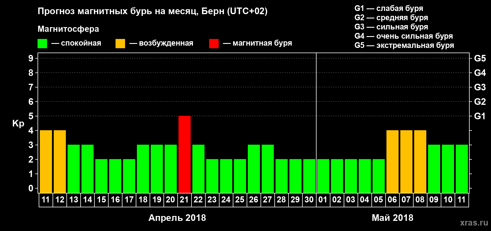 Прогноз максимального суточного геомагнитного индекса Kp на <b>1 месяц</b> (31 день) <b>с 11 апреля по 11 мая 2018 г</b>