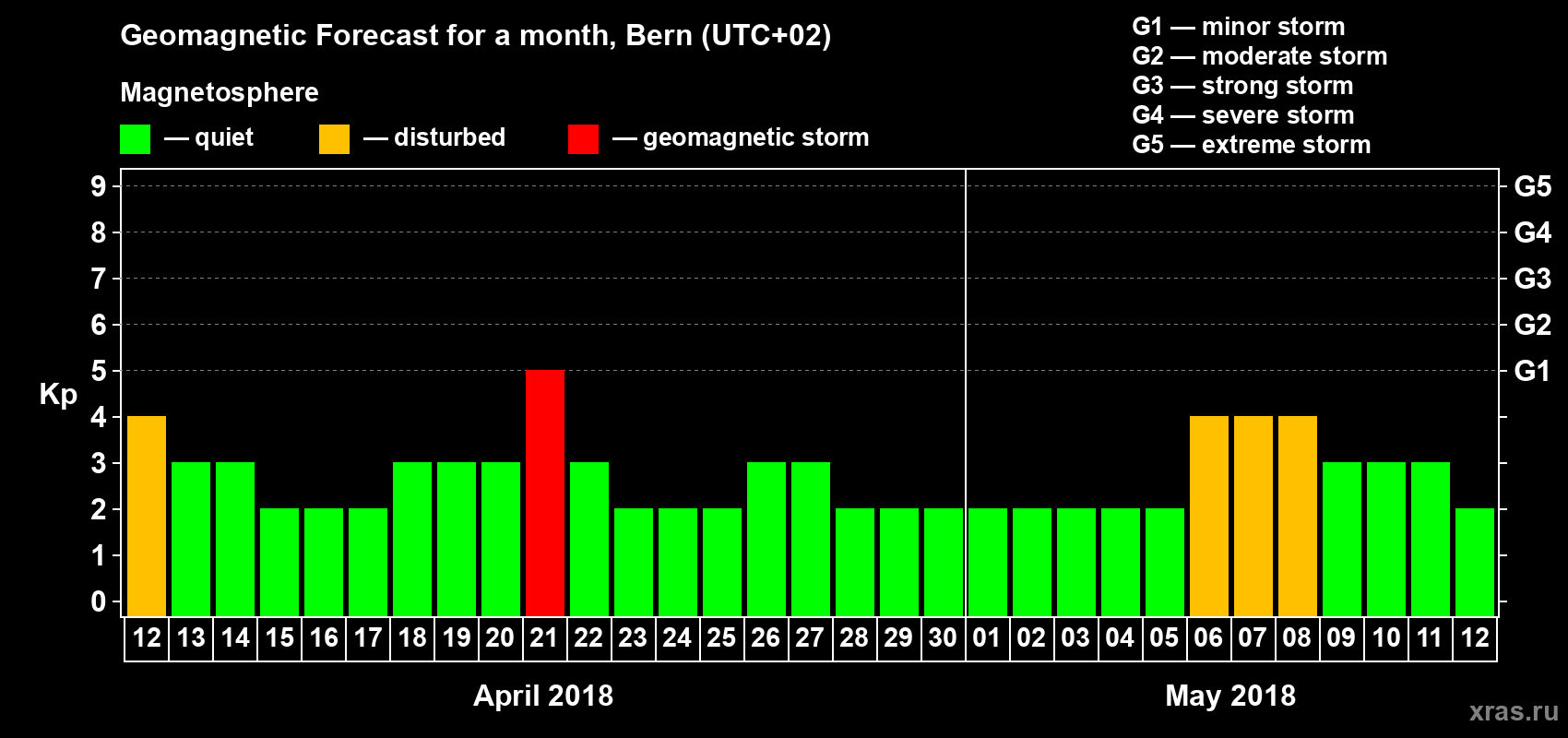 Forecast of the daily maximal value of geomagnetic index Kp for <b>1 month</b> (31 days) <b>from Apr 12, 2018 to May 12, 2018</b>