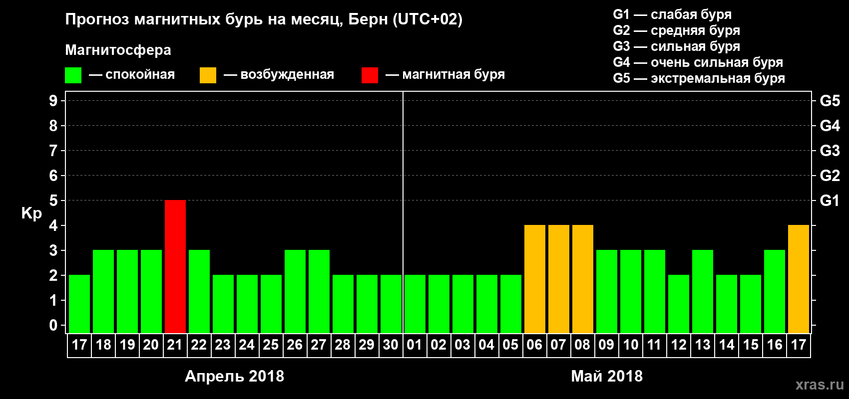 Прогноз максимального суточного геомагнитного индекса Kp на <b>1 месяц</b> (31 день) <b>с 17 апреля по 17 мая 2018 г</b>