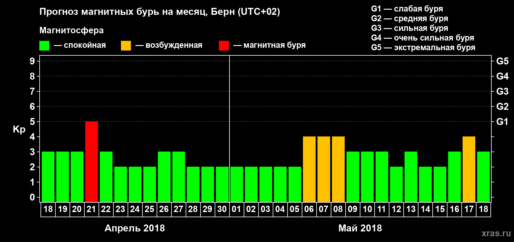 Прогноз максимального суточного геомагнитного индекса Kp на <b>1 месяц</b> (31 день) <b>с 18 апреля по 18 мая 2018 г</b>