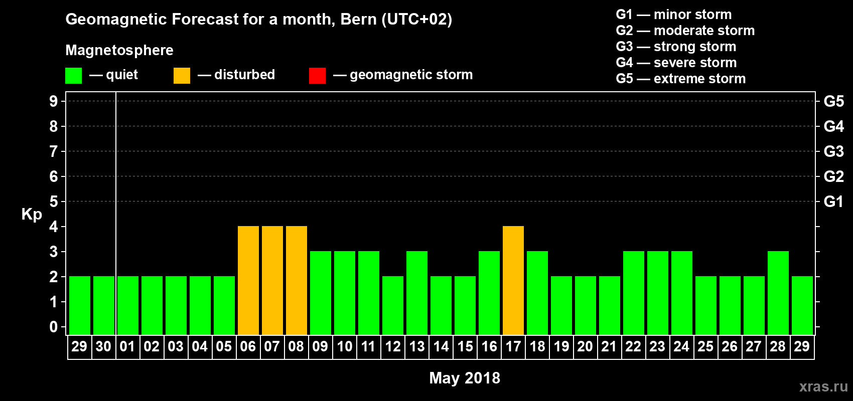 Forecast of the daily maximal value of geomagnetic index Kp for <b>1 month</b> (31 days) <b>from Apr 29, 2018 to May 29, 2018</b>