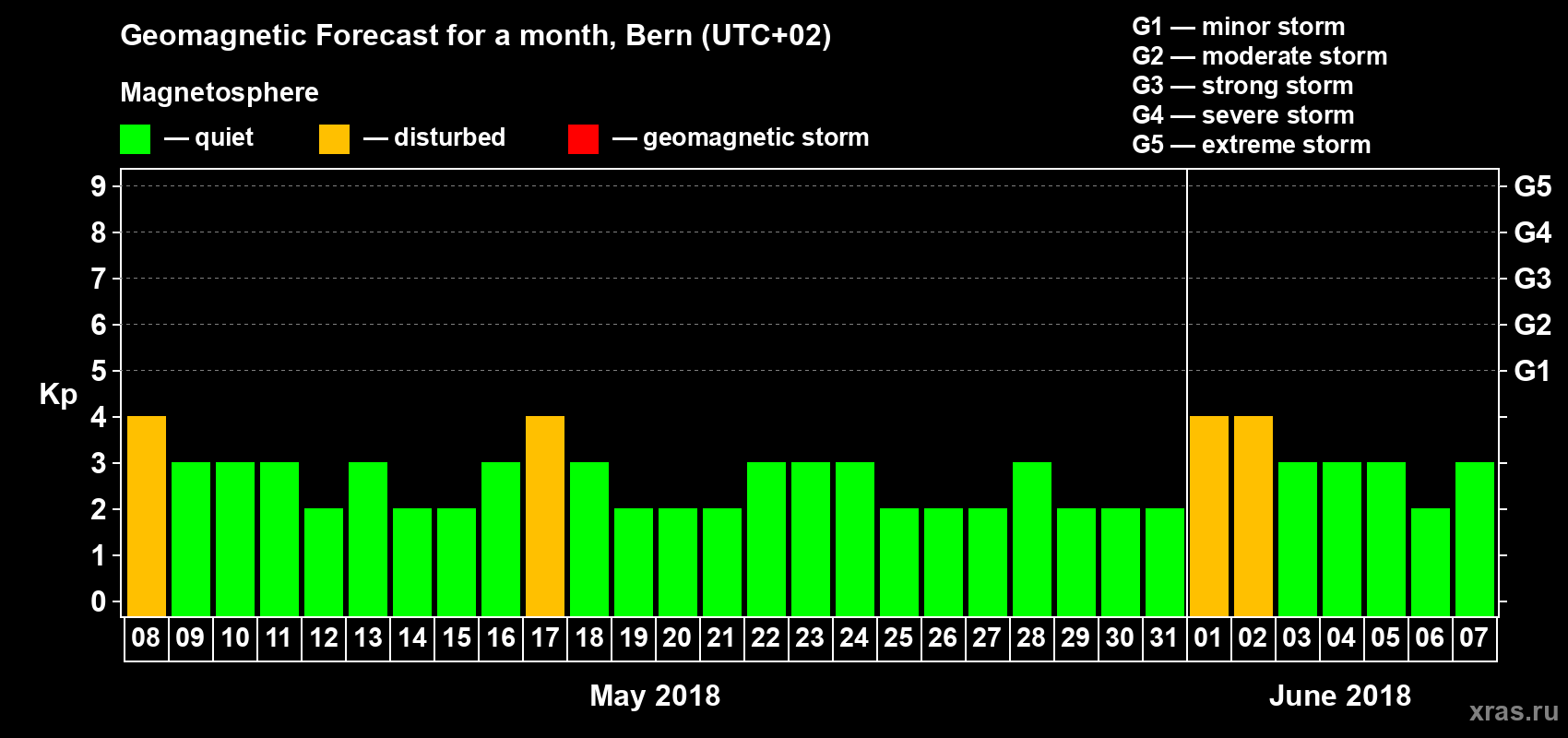 Forecast of the daily maximal value of geomagnetic index Kp for <b>1 month</b> (31 days) <b>from May 08, 2018 to Jun 07, 2018</b>