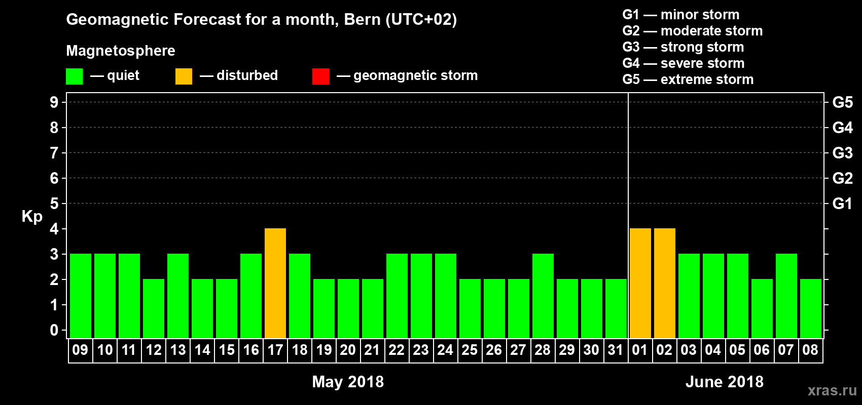 Forecast of the daily maximal value of geomagnetic index Kp for <b>1 month</b> (31 days) <b>from May 09, 2018 to Jun 08, 2018</b>