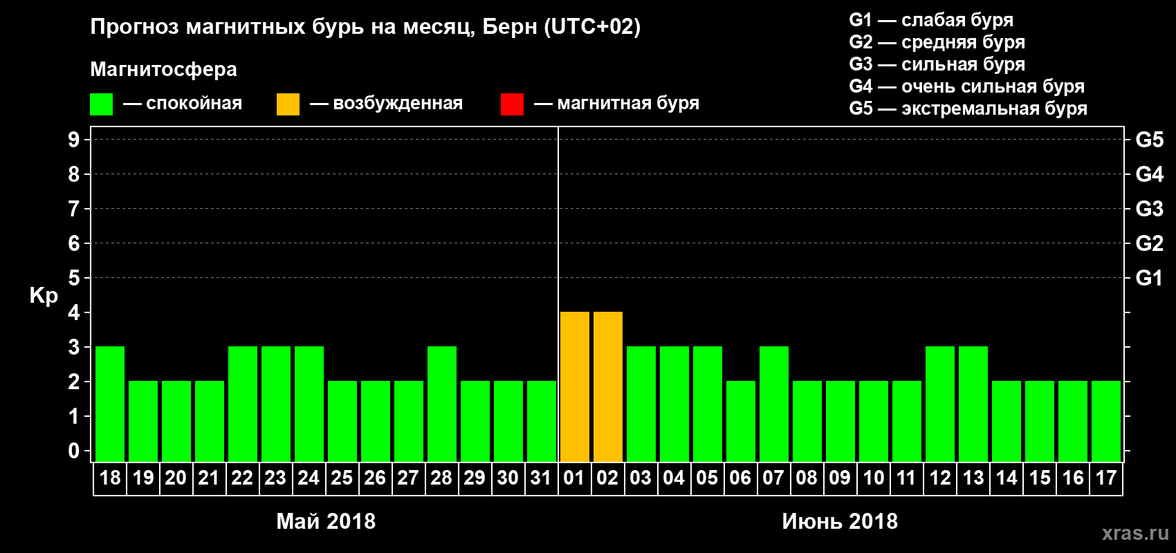 Прогноз максимального суточного геомагнитного индекса Kp на <b>1 месяц</b> (31 день) <b>с 18 мая по 17 июня 2018 г</b>