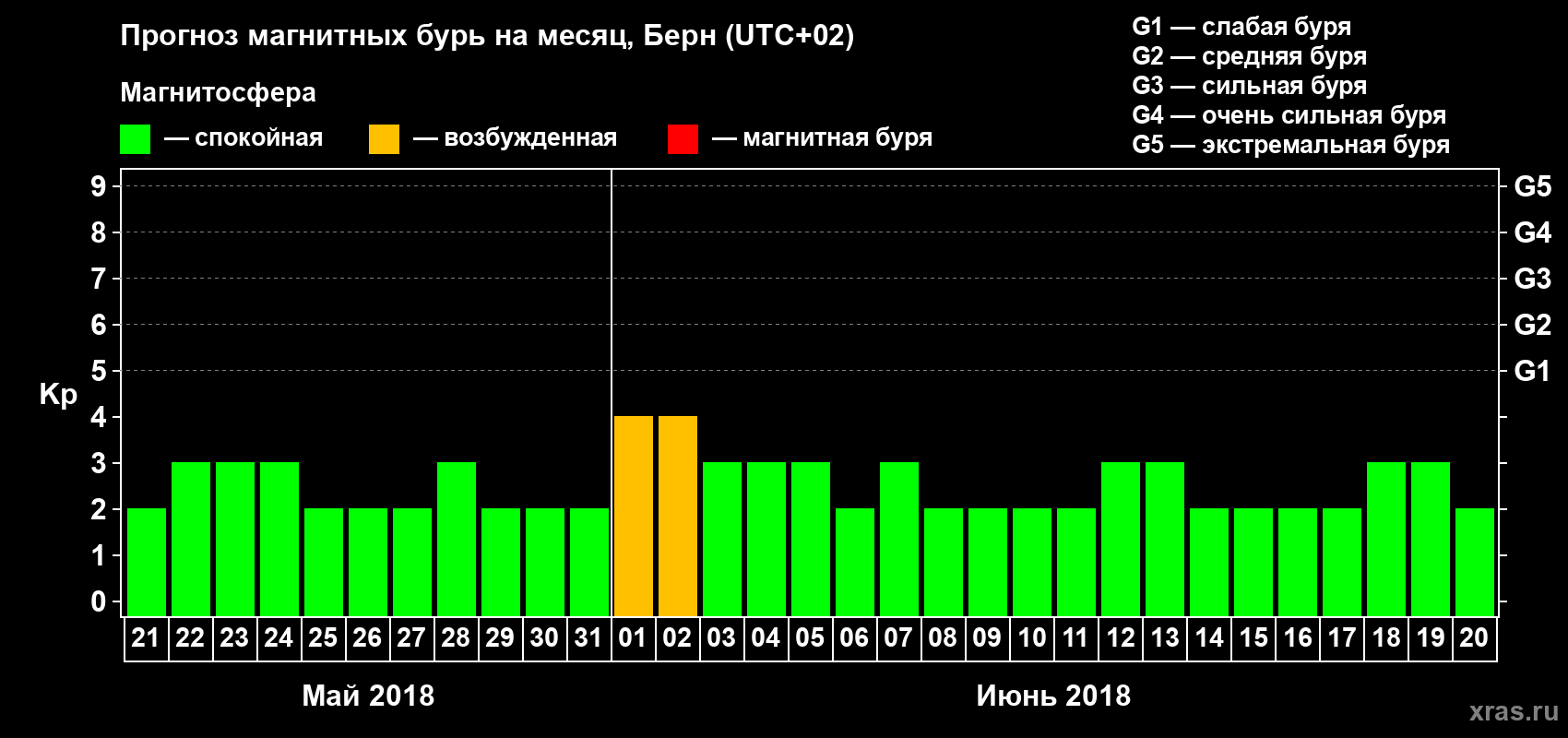 Прогноз максимального суточного геомагнитного индекса Kp на <b>1 месяц</b> (31 день) <b>с 21 мая по 20 июня 2018 г</b>