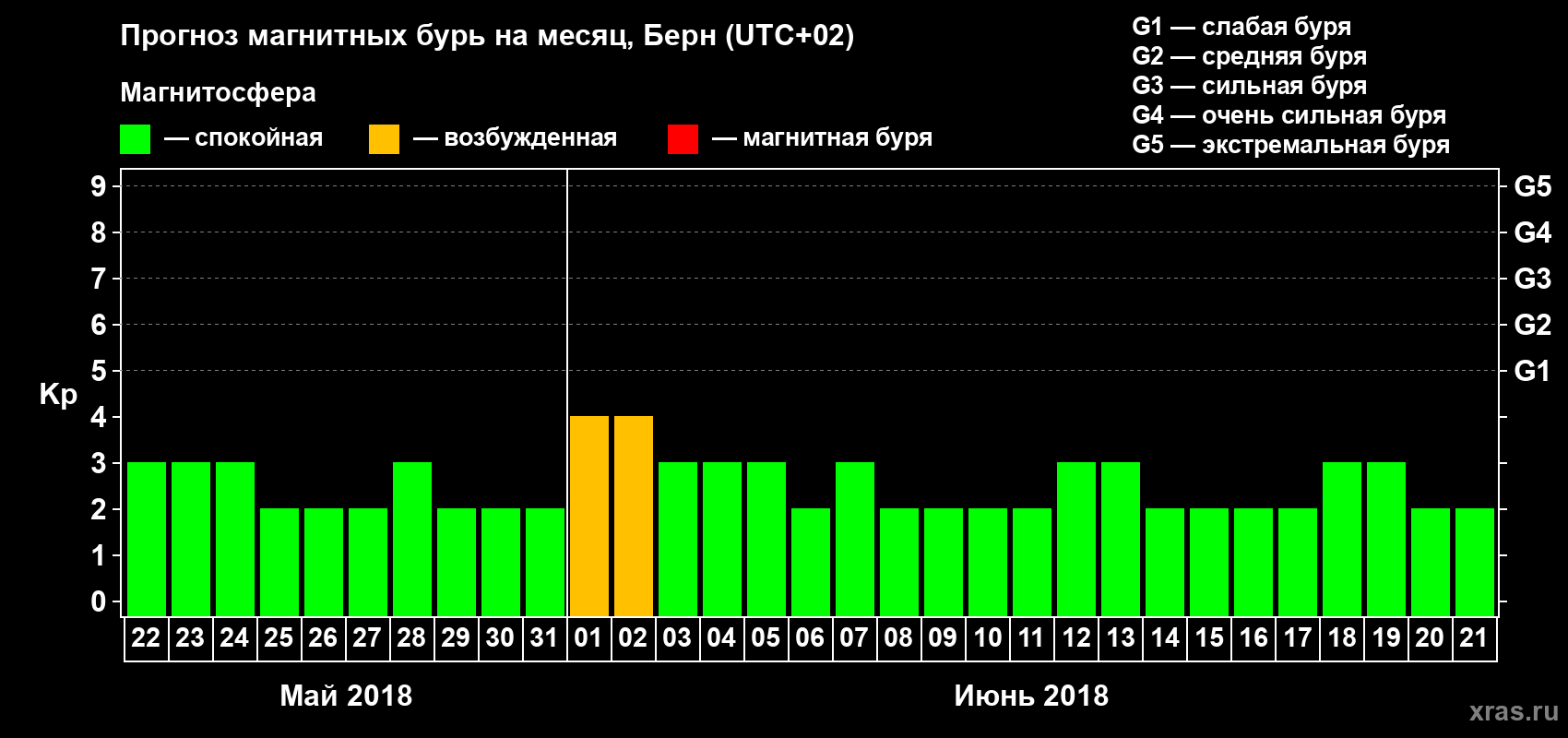 Прогноз максимального суточного геомагнитного индекса Kp на <b>1 месяц</b> (31 день) <b>с 22 мая по 21 июня 2018 г</b>