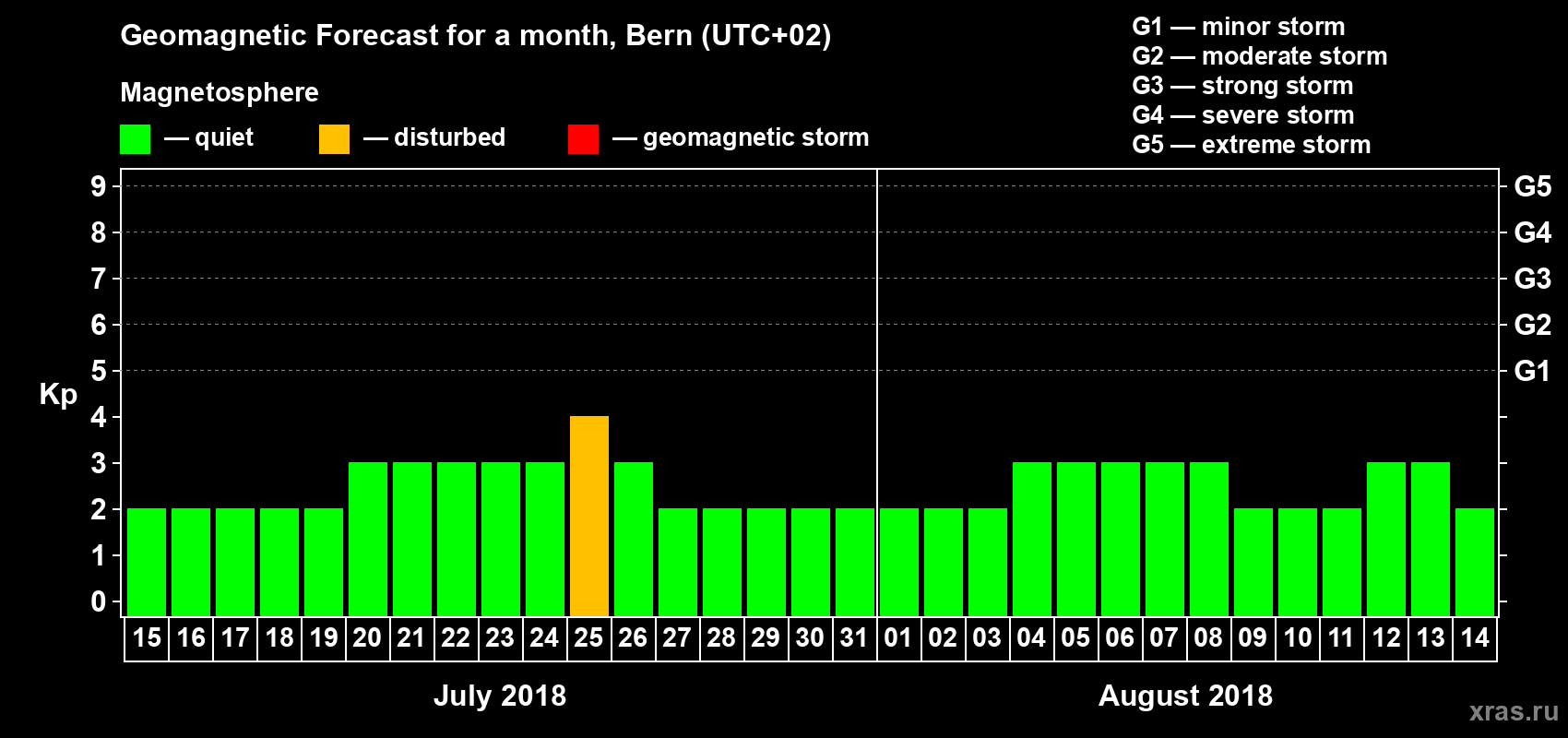 Forecast of the daily maximal value of geomagnetic index Kp for <b>1 month</b> (31 days) <b>from Jul 15, 2018 to Aug 14, 2018</b>