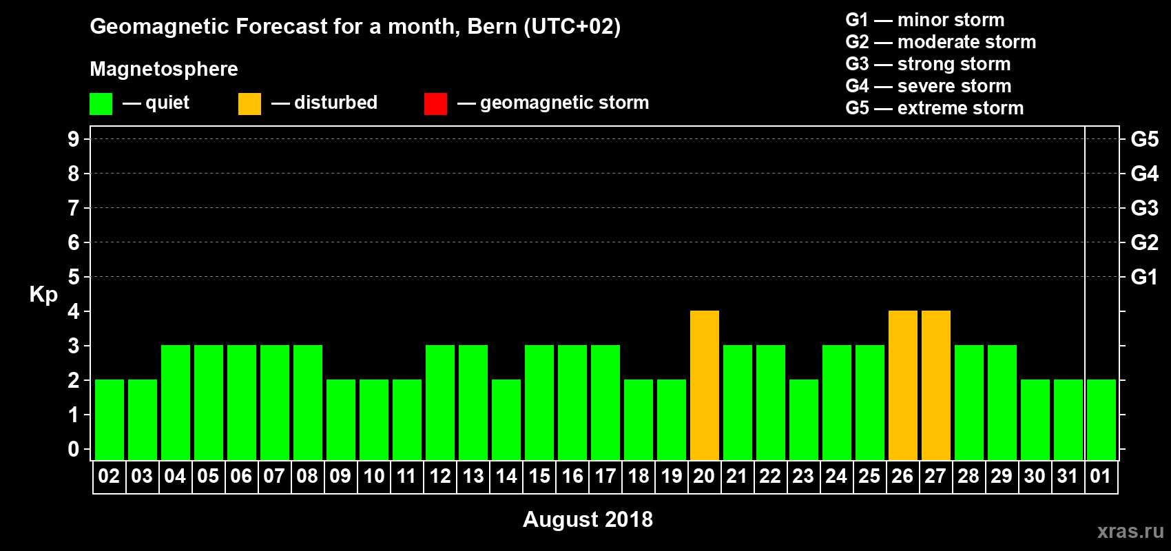 Forecast of the daily maximal value of geomagnetic index Kp for <b>1 month</b> (31 days) <b>from Aug 02, 2018 to Sep 01, 2018</b>