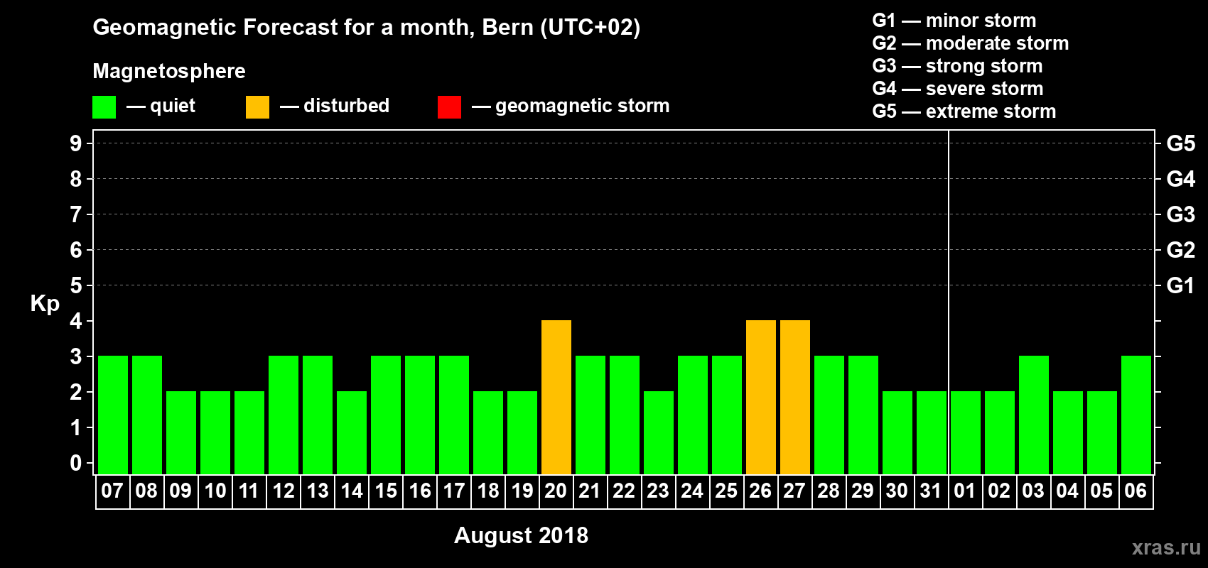 Forecast of the daily maximal value of geomagnetic index Kp for <b>1 month</b> (31 days) <b>from Aug 07, 2018 to Sep 06, 2018</b>