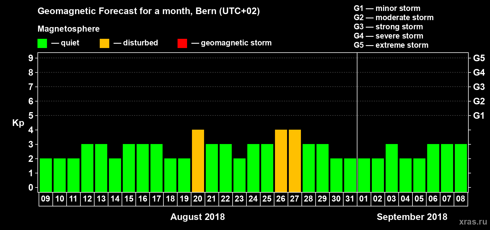Forecast of the daily maximal value of geomagnetic index Kp for <b>1 month</b> (31 days) <b>from Aug 09, 2018 to Sep 08, 2018</b>