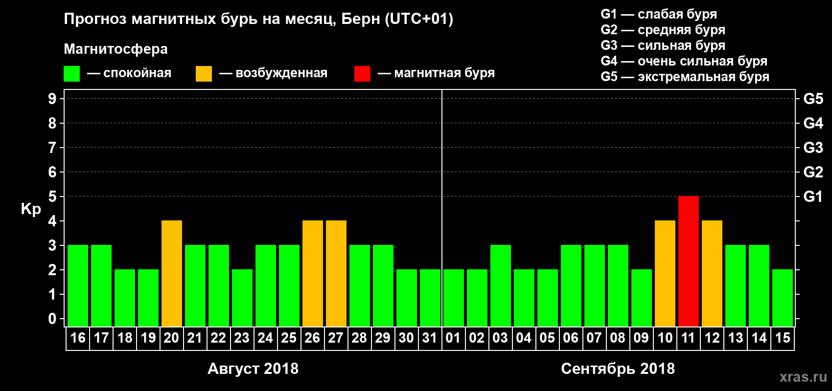 Прогноз максимального суточного геомагнитного индекса Kp на <b>1 месяц</b> (31 день) <b>с 16 августа по 15 сентября 2018 г</b>