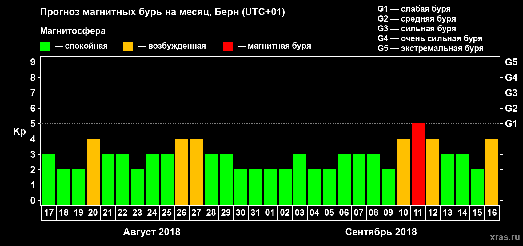 Прогноз максимального суточного геомагнитного индекса Kp на <b>1 месяц</b> (31 день) <b>с 17 августа по 16 сентября 2018 г</b>