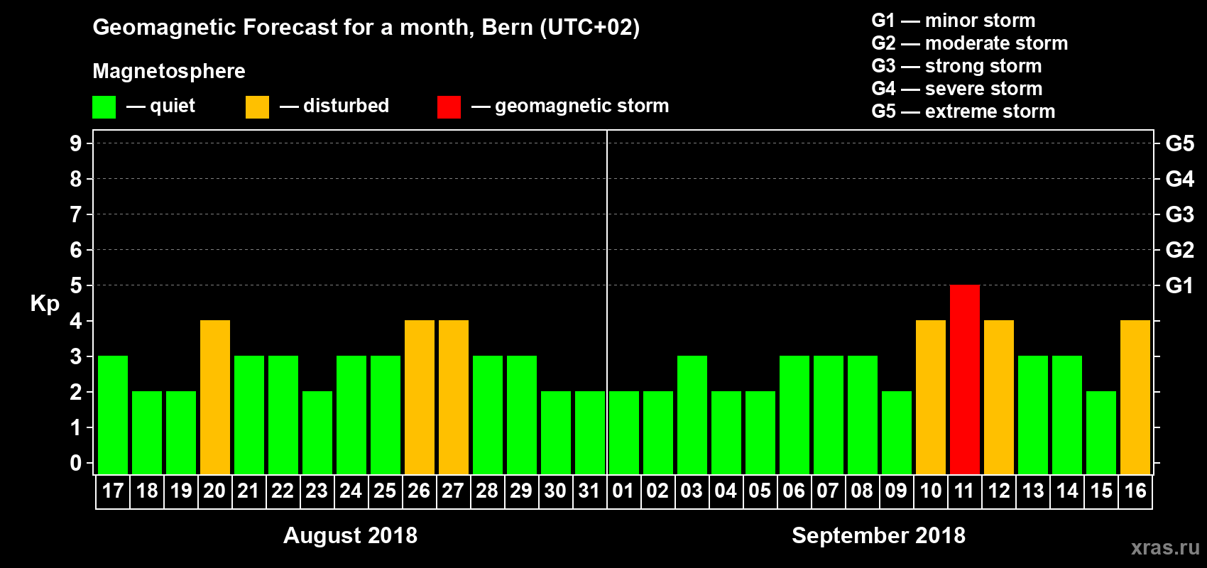 Forecast of the daily maximal value of geomagnetic index Kp for <b>1 month</b> (31 days) <b>from Aug 17, 2018 to Sep 16, 2018</b>