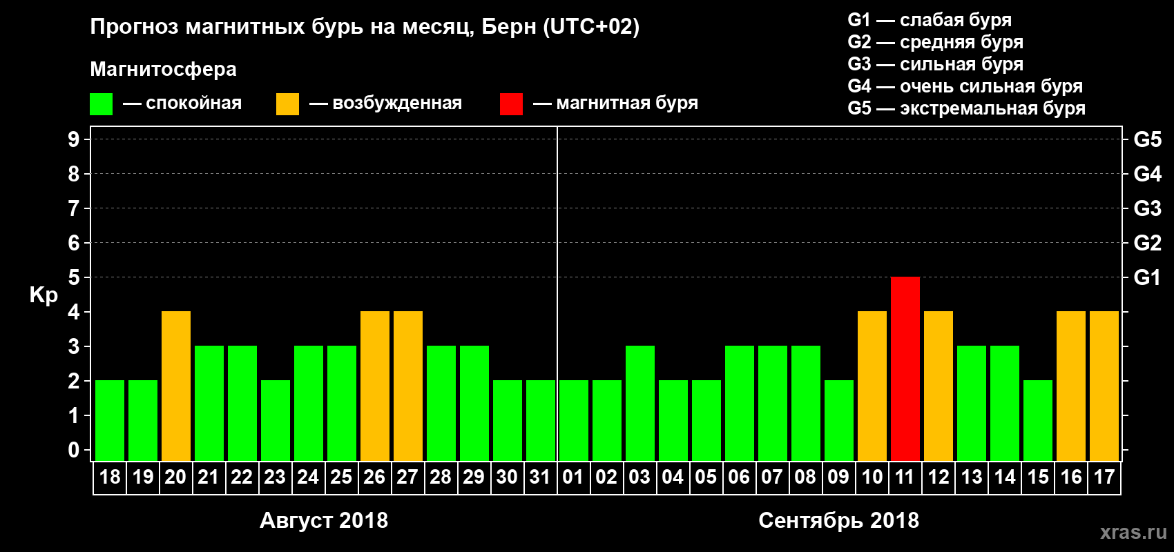 Прогноз максимального суточного геомагнитного индекса Kp на <b>1 месяц</b> (31 день) <b>с 18 августа по 17 сентября 2018 г</b>