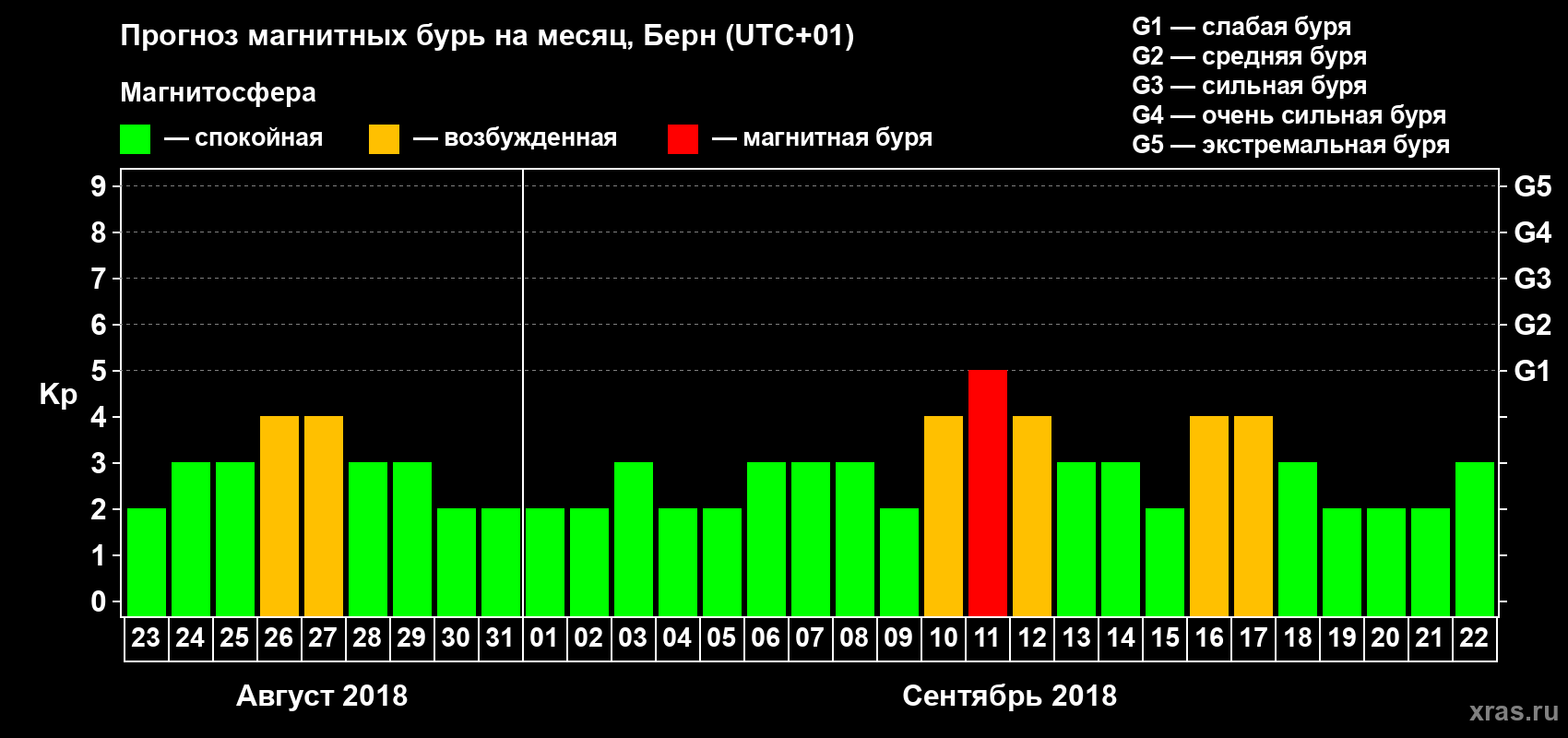 Прогноз максимального суточного геомагнитного индекса Kp на <b>1 месяц</b> (31 день) <b>с 23 августа по 22 сентября 2018 г</b>