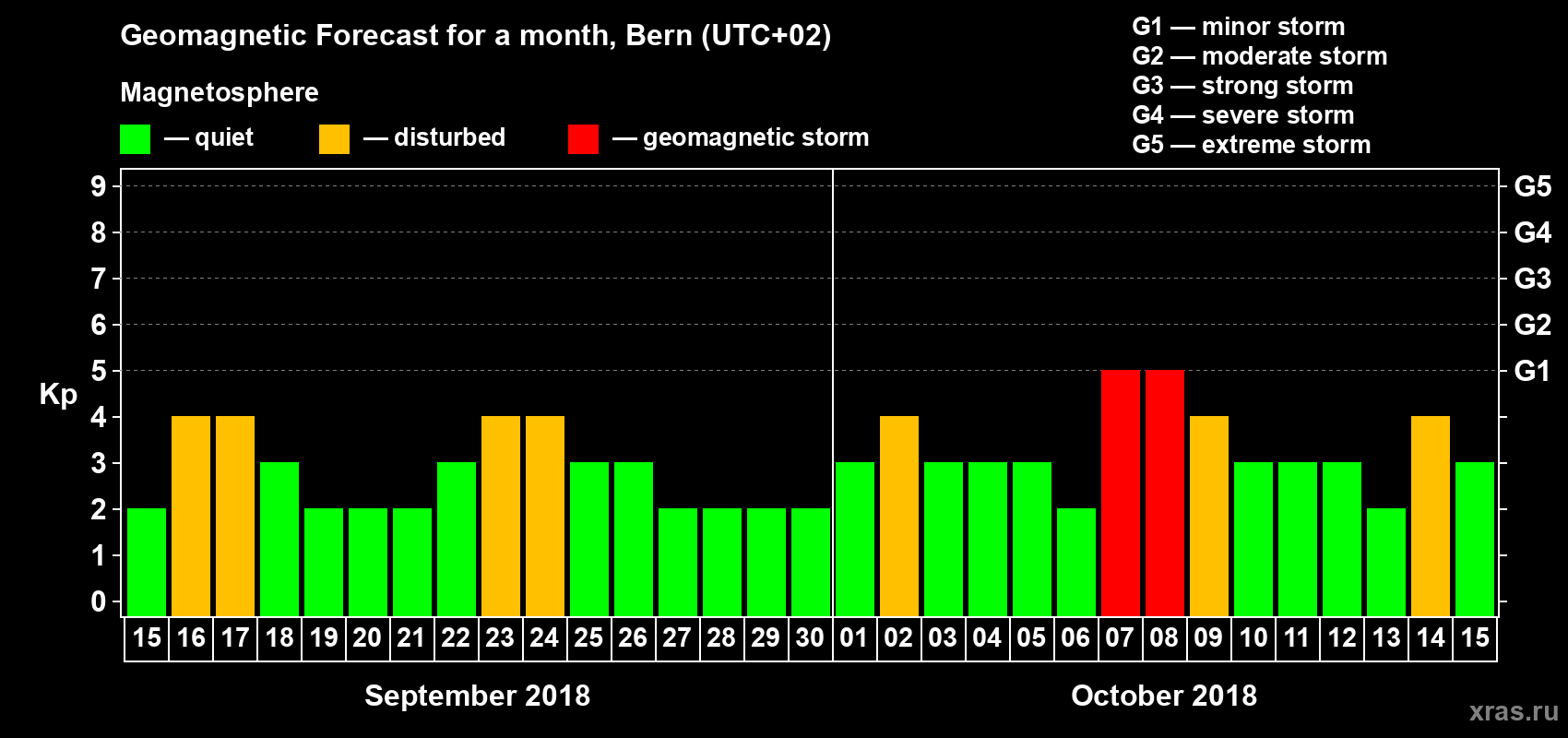 Forecast of the daily maximal value of geomagnetic index Kp for <b>1 month</b> (31 days) <b>from Sep 15, 2018 to Oct 15, 2018</b>
