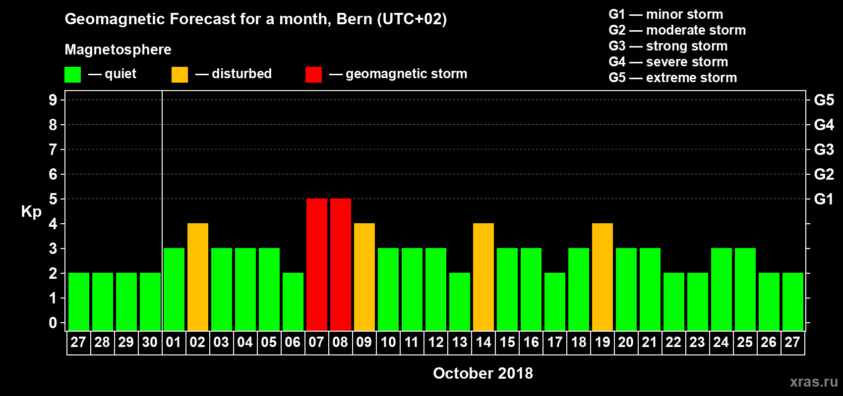 Forecast of the daily maximal value of geomagnetic index Kp for <b>1 month</b> (31 days) <b>from Sep 27, 2018 to Oct 27, 2018</b>