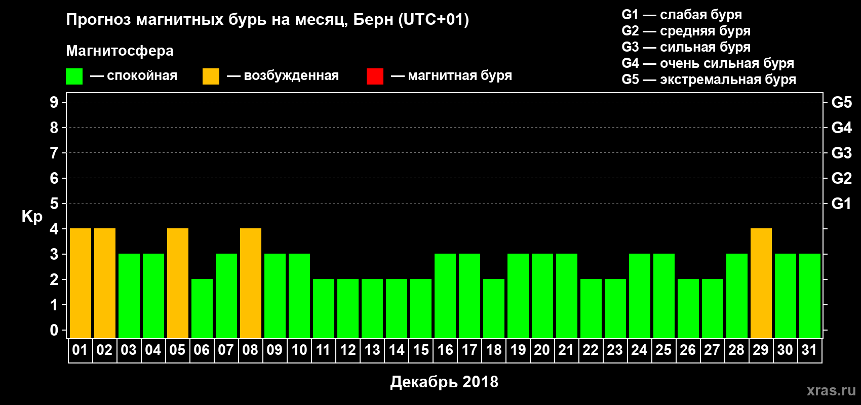 Прогноз максимального суточного геомагнитного индекса Kp на <b>1 месяц</b> (31 день) <b>с 01 декабря по 31 декабря 2018 г</b>
