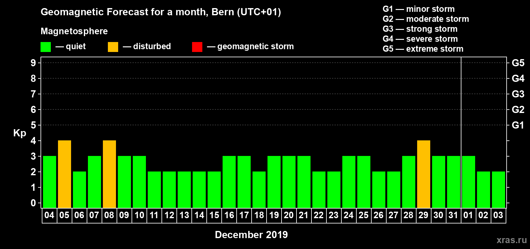 Forecast of the daily maximal value of geomagnetic index Kp for <b>1 month</b> (31 days) <b>from Dec 04, 2018 to Jan 03, 2019</b>