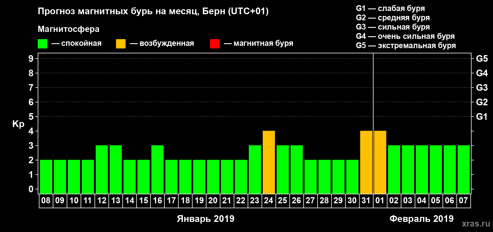 Прогноз максимального суточного геомагнитного индекса Kp на <b>1 месяц</b> (31 день) <b>с 08 января по 07 февраля 2019 г</b>