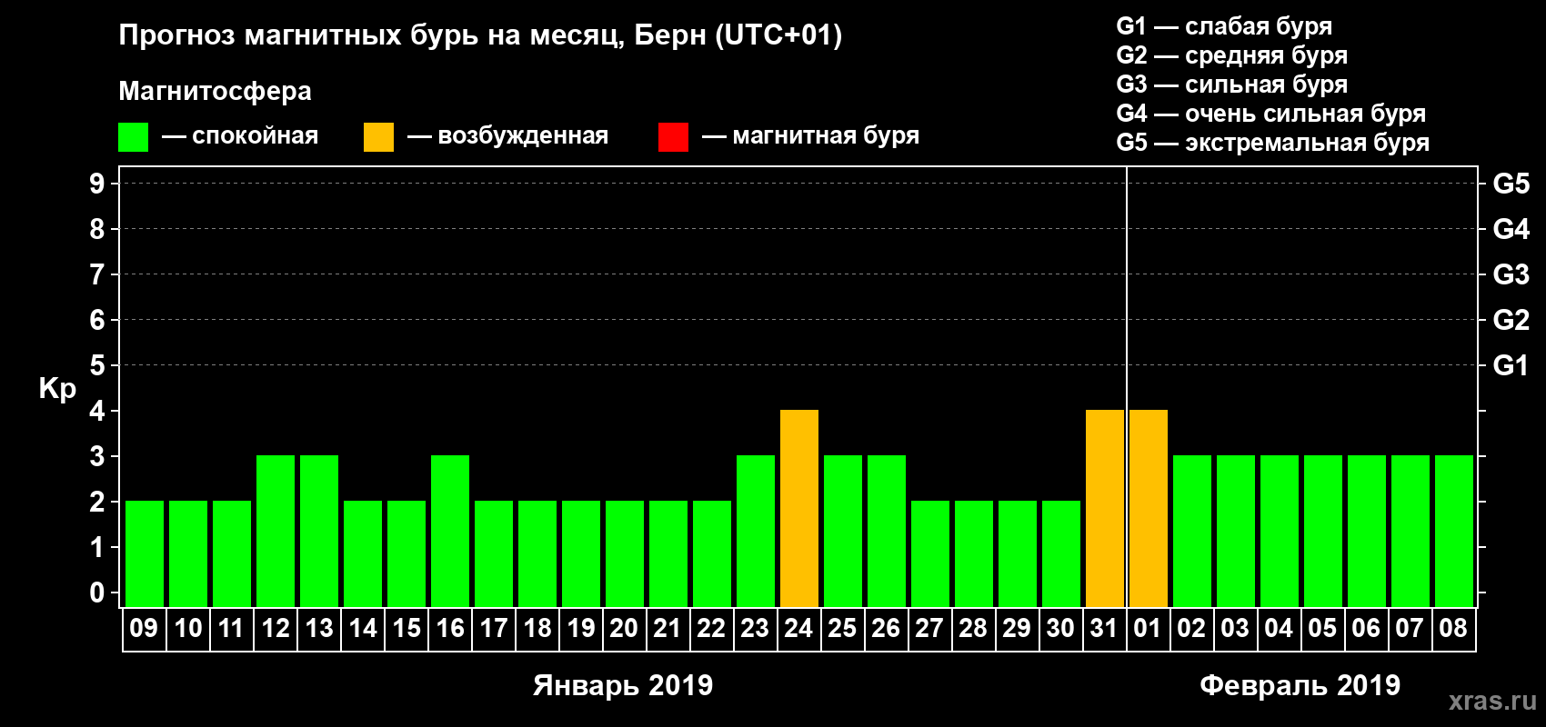 Прогноз максимального суточного геомагнитного индекса Kp на <b>1 месяц</b> (31 день) <b>с 09 января по 08 февраля 2019 г</b>