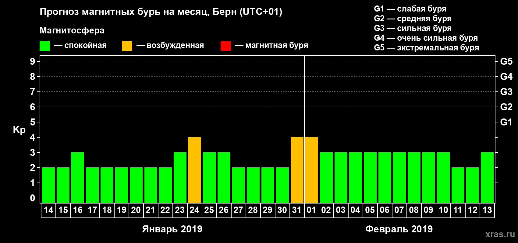 Прогноз максимального суточного геомагнитного индекса Kp на <b>1 месяц</b> (31 день) <b>с 14 января по 13 февраля 2019 г</b>