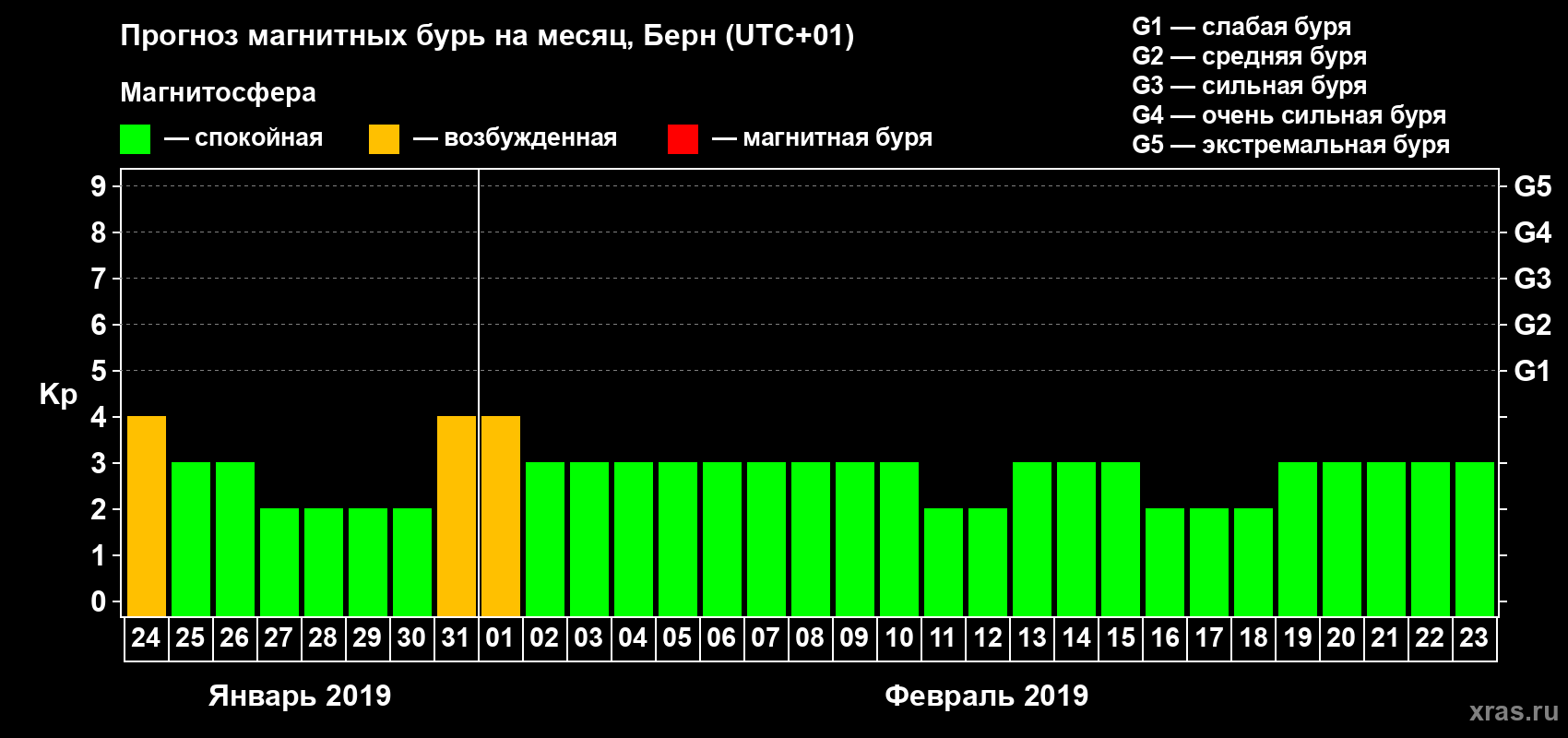 Прогноз максимального суточного геомагнитного индекса Kp на <b>1 месяц</b> (31 день) <b>с 24 января по 23 февраля 2019 г</b>