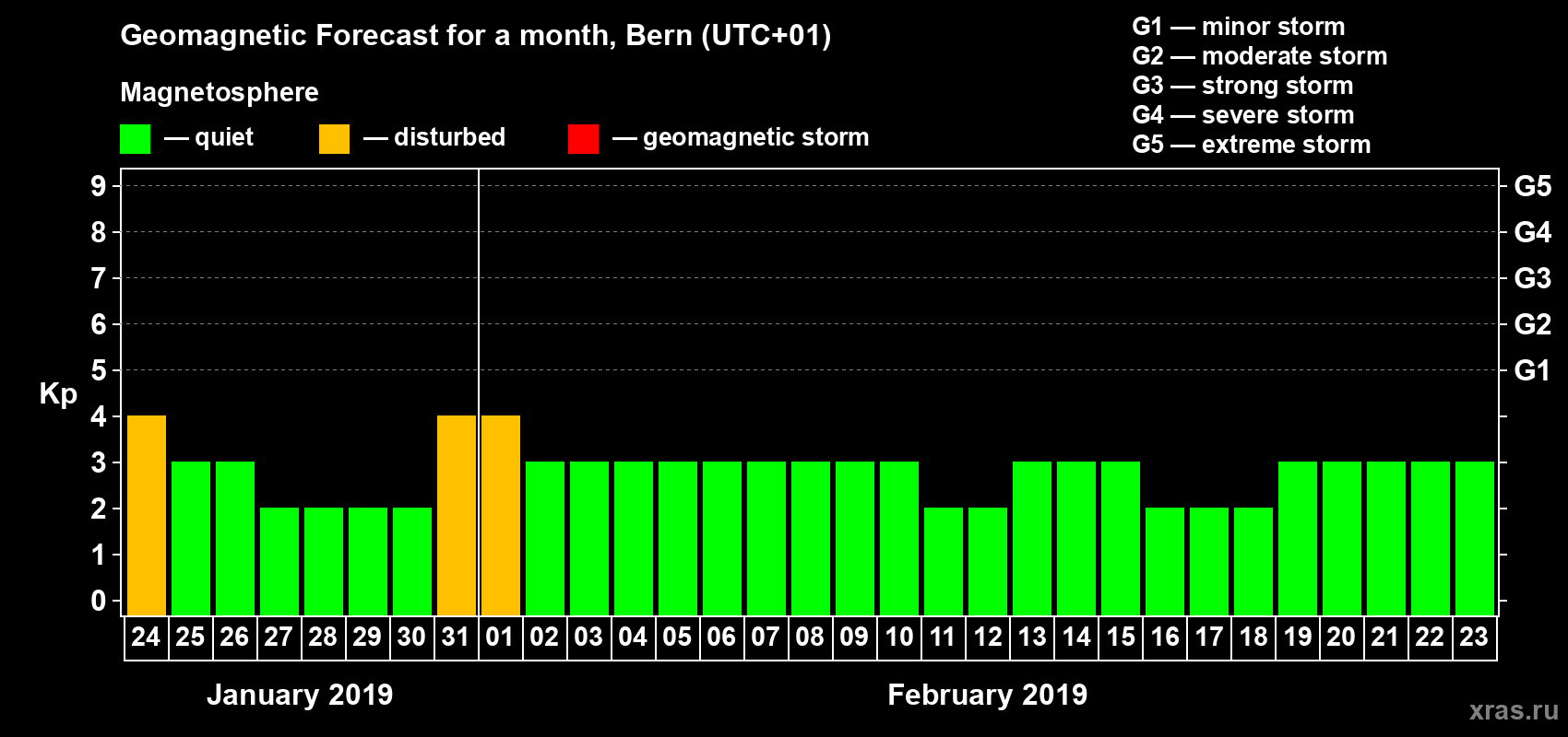 Forecast of the daily maximal value of geomagnetic index Kp for <b>1 month</b> (31 days) <b>from Jan 24, 2019 to Feb 23, 2019</b>