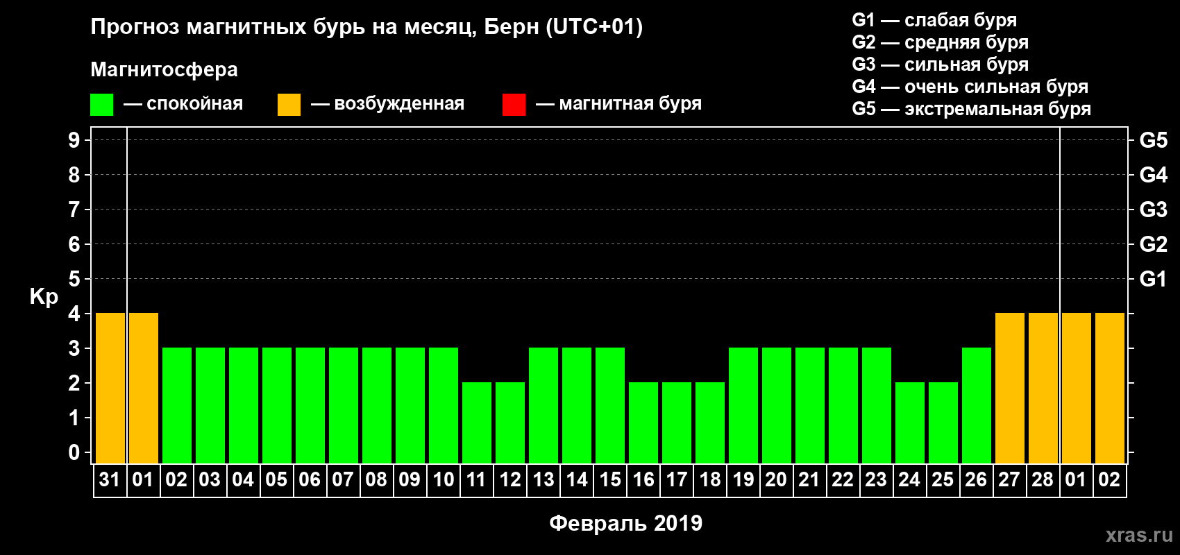 Прогноз максимального суточного геомагнитного индекса Kp на <b>1 месяц</b> (31 день) <b>с 31 января по 02 марта 2019 г</b>