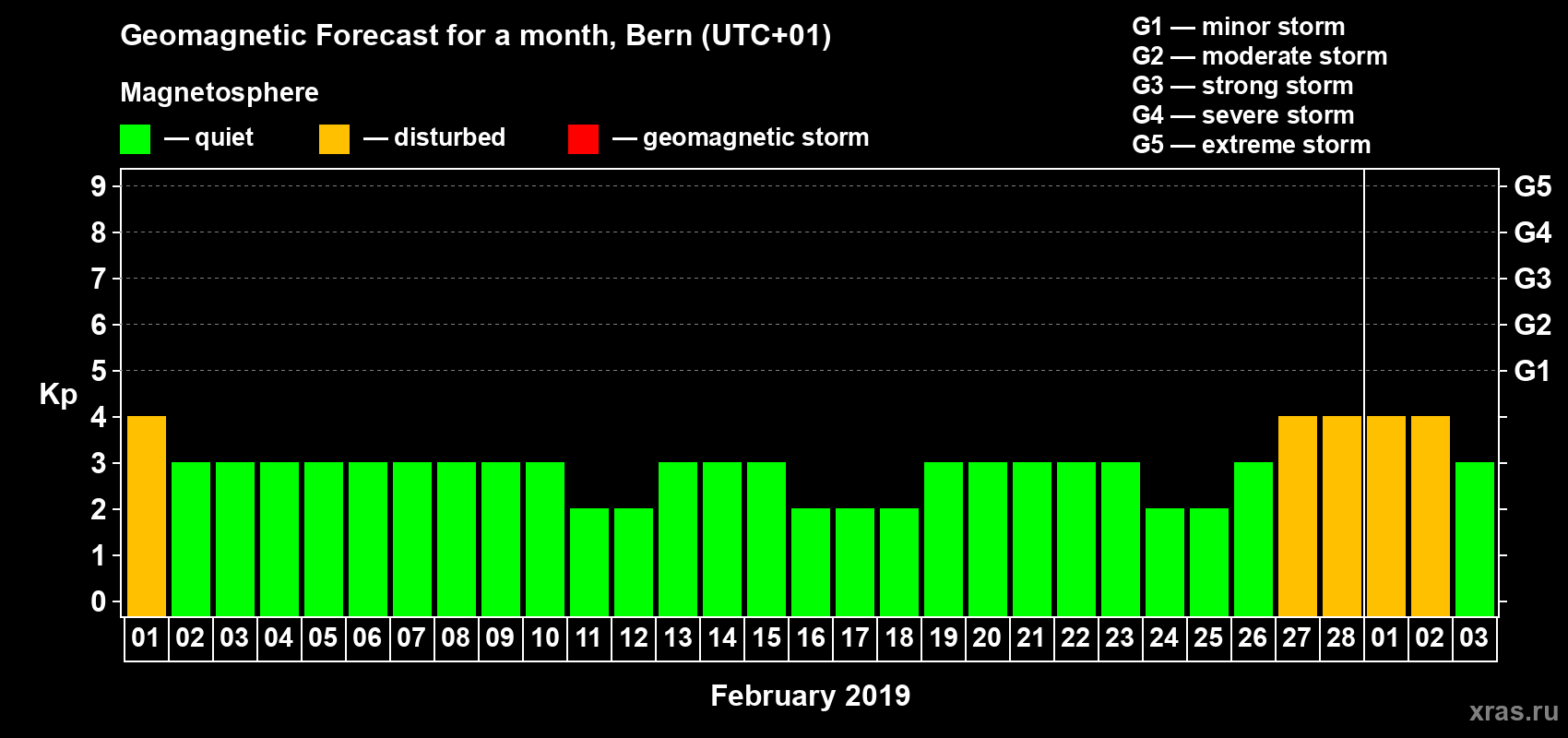 Forecast of the daily maximal value of geomagnetic index Kp for <b>1 month</b> (31 days) <b>from Feb 01, 2019 to Mar 03, 2019</b>