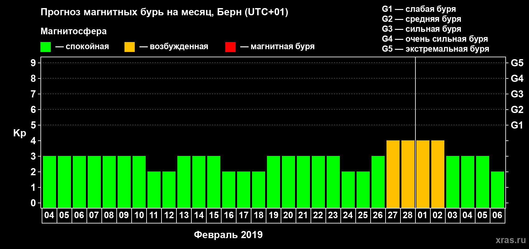 Прогноз максимального суточного геомагнитного индекса Kp на <b>1 месяц</b> (31 день) <b>с 04 февраля по 06 марта 2019 г</b>