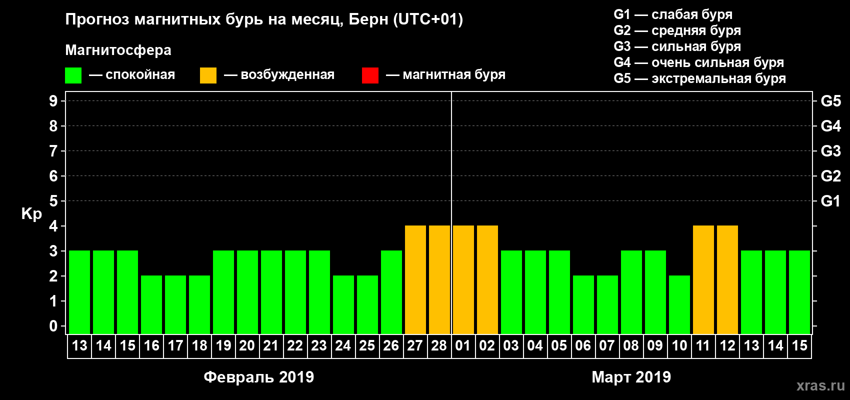 Прогноз максимального суточного геомагнитного индекса Kp на <b>1 месяц</b> (31 день) <b>с 13 февраля по 15 марта 2019 г</b>