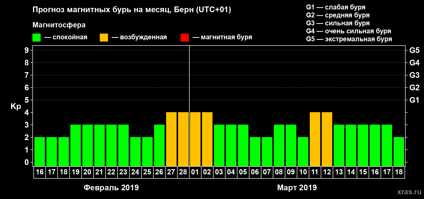 Прогноз максимального суточного геомагнитного индекса Kp на <b>1 месяц</b> (31 день) <b>с 16 февраля по 18 марта 2019 г</b>