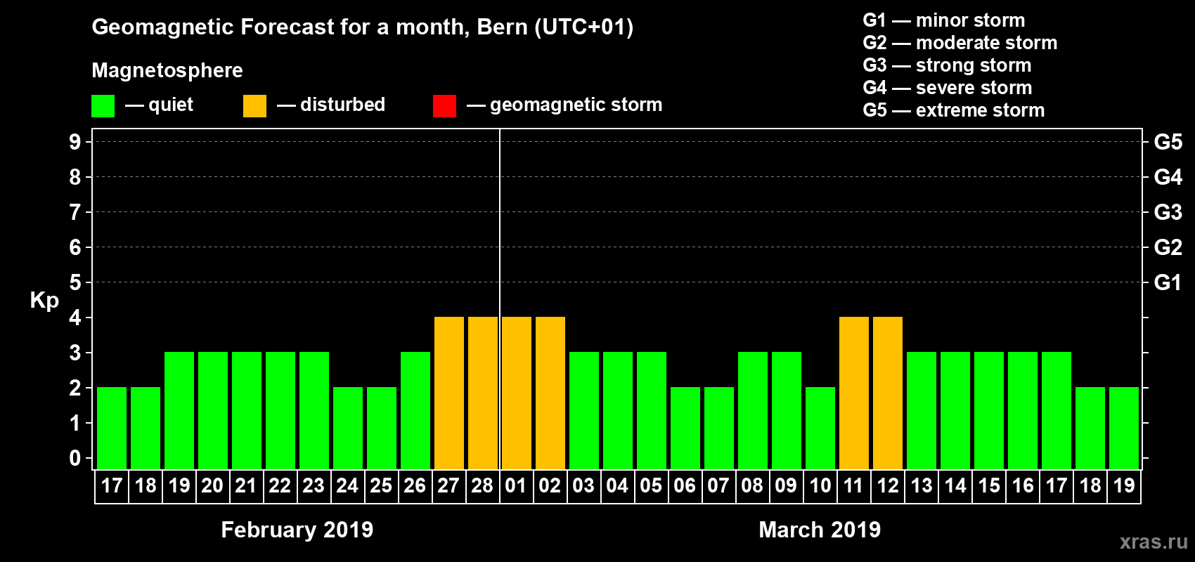 Forecast of the daily maximal value of geomagnetic index Kp for <b>1 month</b> (31 days) <b>from Feb 17, 2019 to Mar 19, 2019</b>