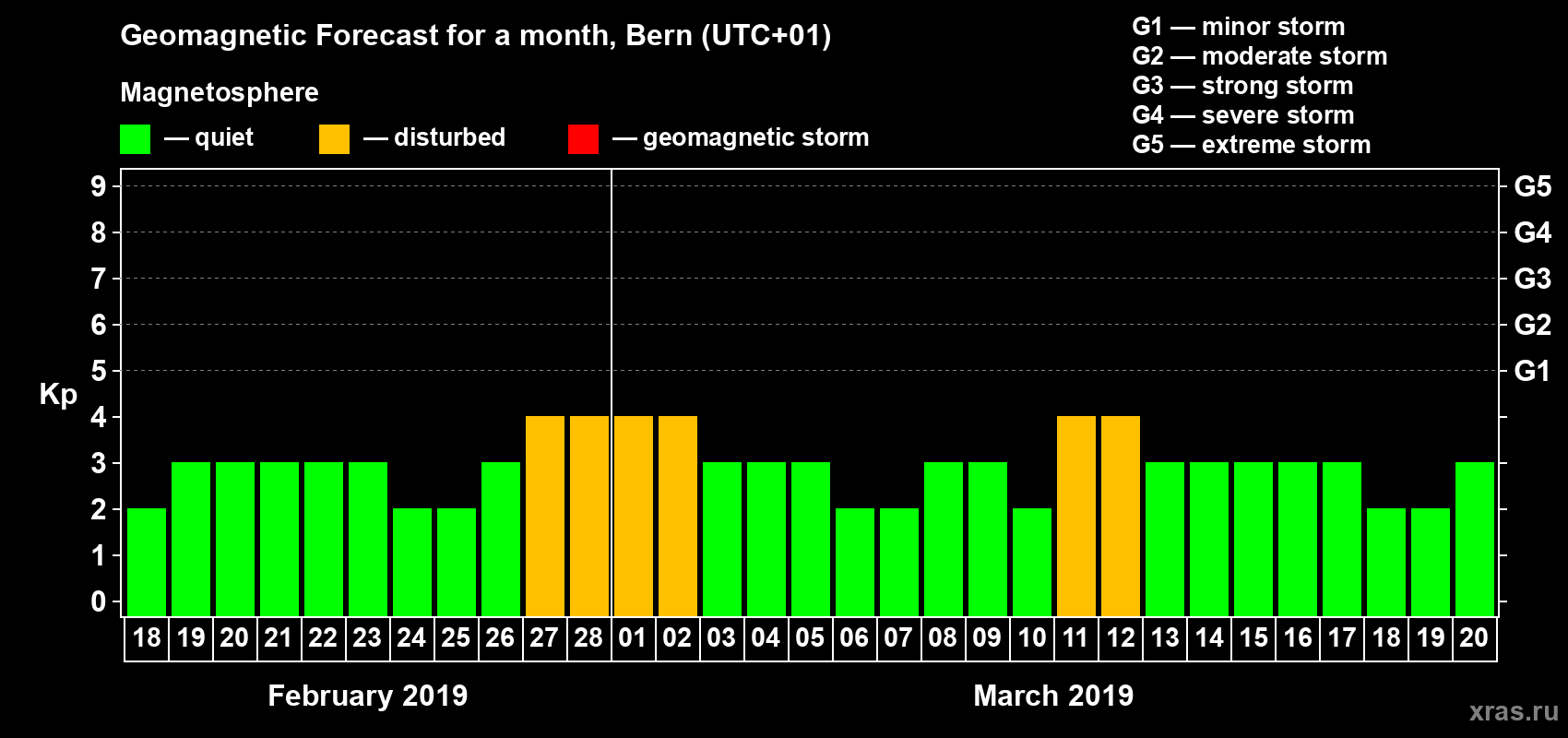 Forecast of the daily maximal value of geomagnetic index Kp for <b>1 month</b> (31 days) <b>from Feb 18, 2019 to Mar 20, 2019</b>
