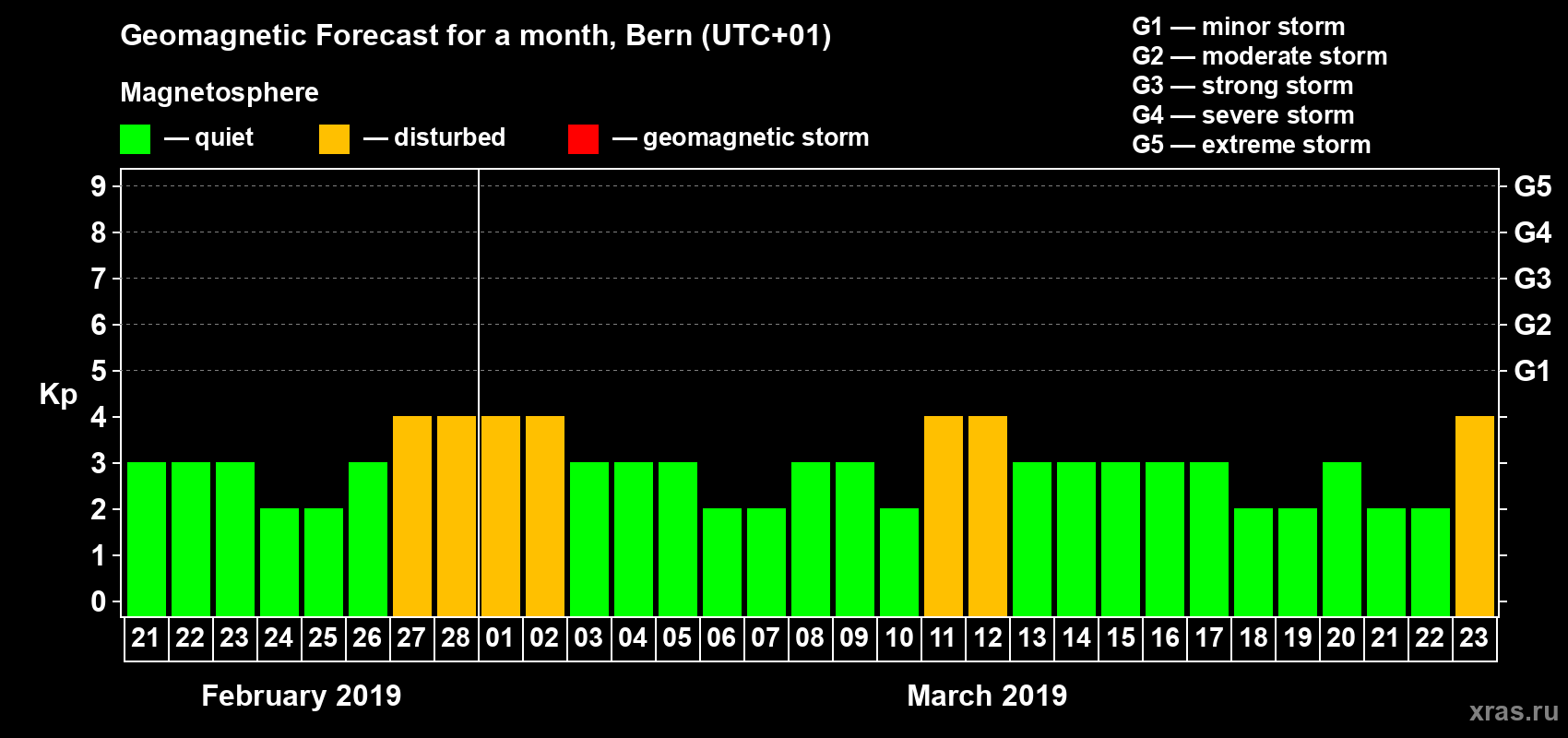 Forecast of the daily maximal value of geomagnetic index Kp for <b>1 month</b> (31 days) <b>from Feb 21, 2019 to Mar 23, 2019</b>