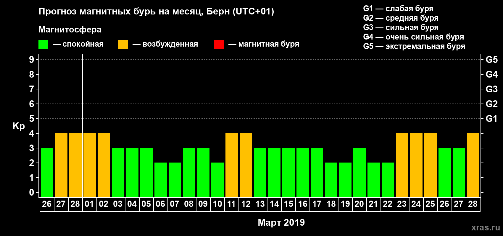 Прогноз максимального суточного геомагнитного индекса Kp на <b>1 месяц</b> (31 день) <b>с 26 февраля по 28 марта 2019 г</b>