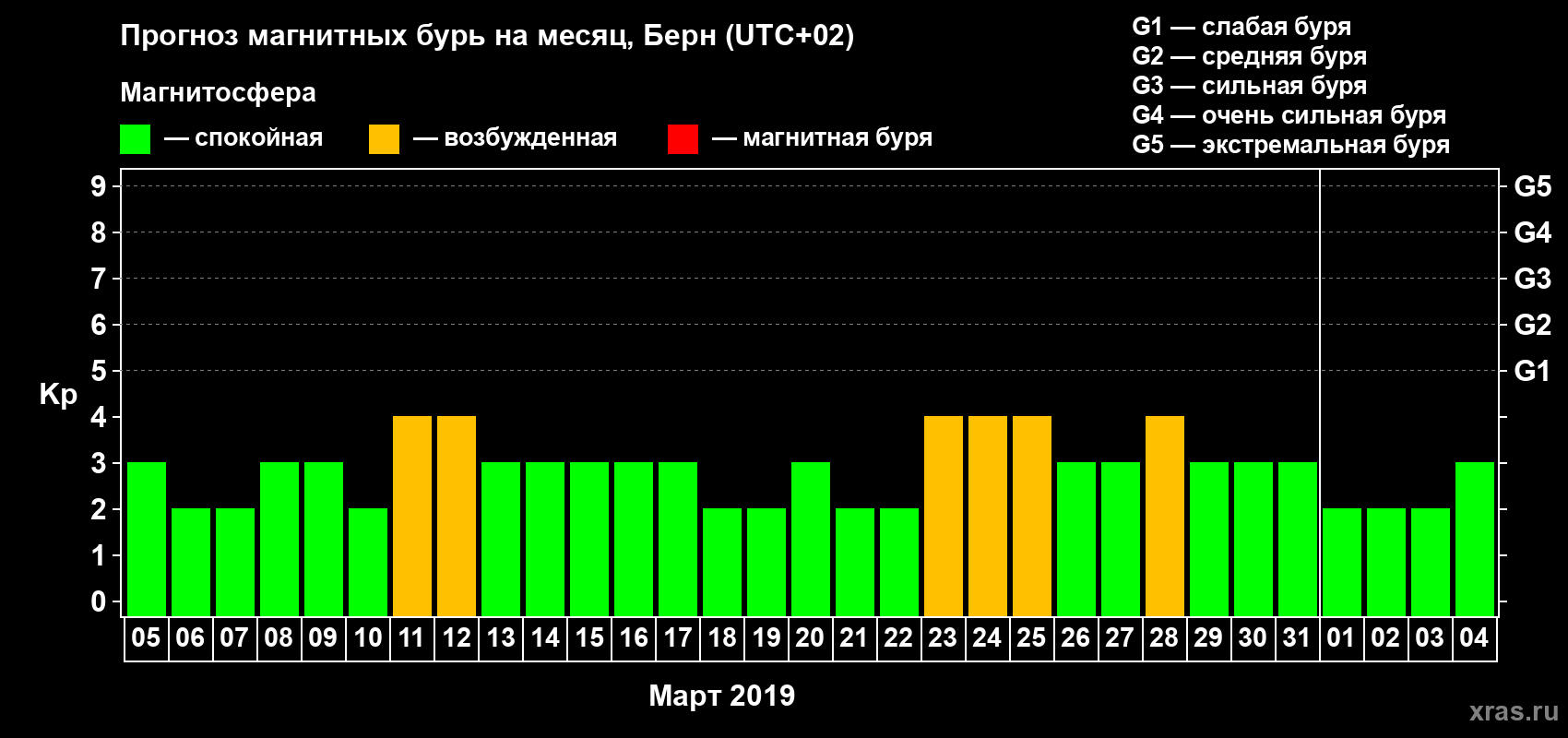 Прогноз максимального суточного геомагнитного индекса Kp на <b>1 месяц</b> (31 день) <b>с 05 марта по 04 апреля 2019 г</b>