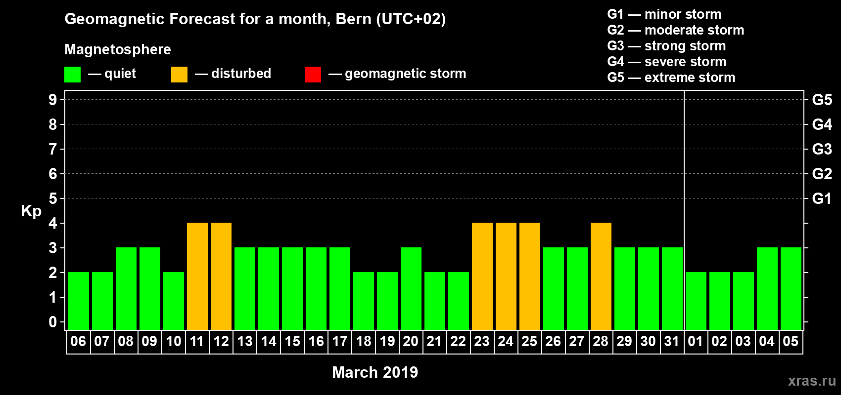 Forecast of the daily maximal value of geomagnetic index Kp for <b>1 month</b> (31 days) <b>from Mar 06, 2019 to Apr 05, 2019</b>
