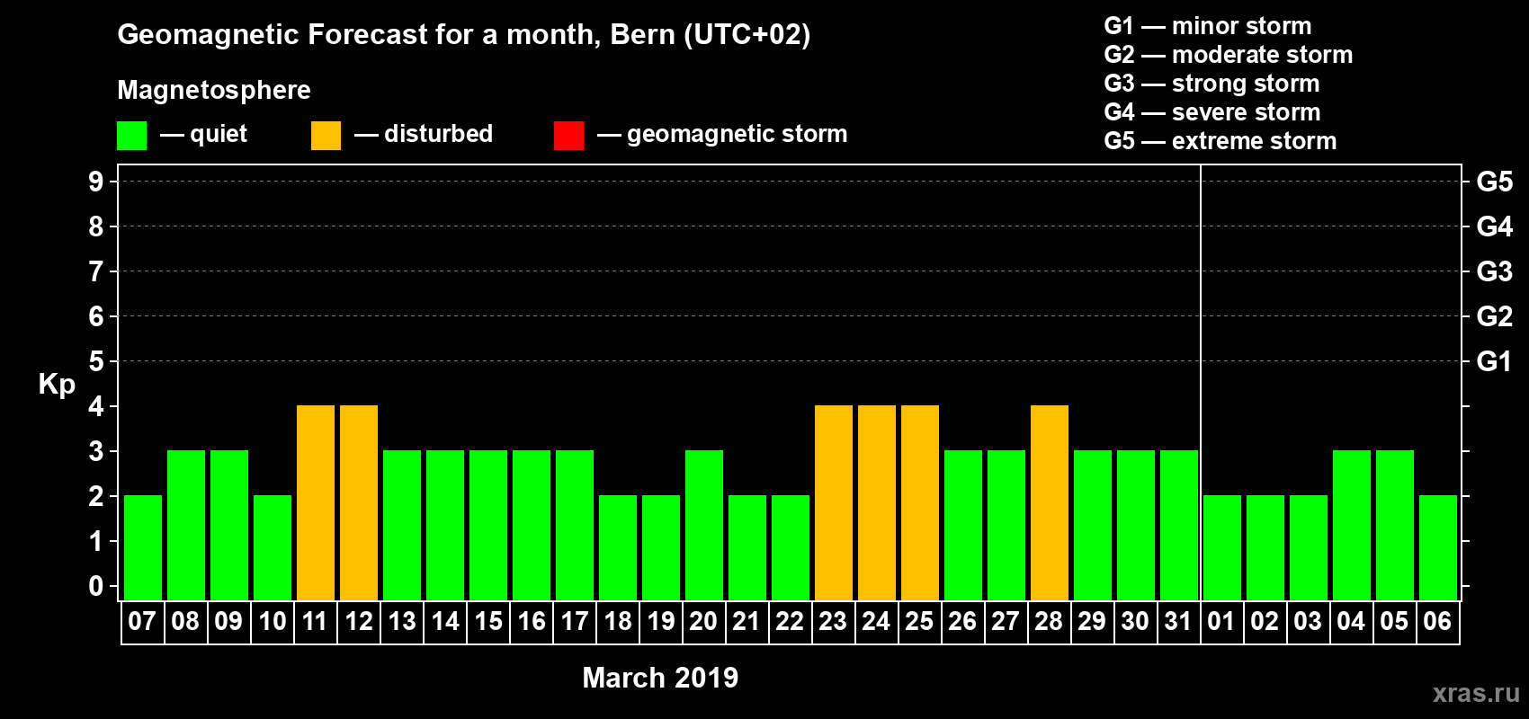 Forecast of the daily maximal value of geomagnetic index Kp for <b>1 month</b> (31 days) <b>from Mar 07, 2019 to Apr 06, 2019</b>
