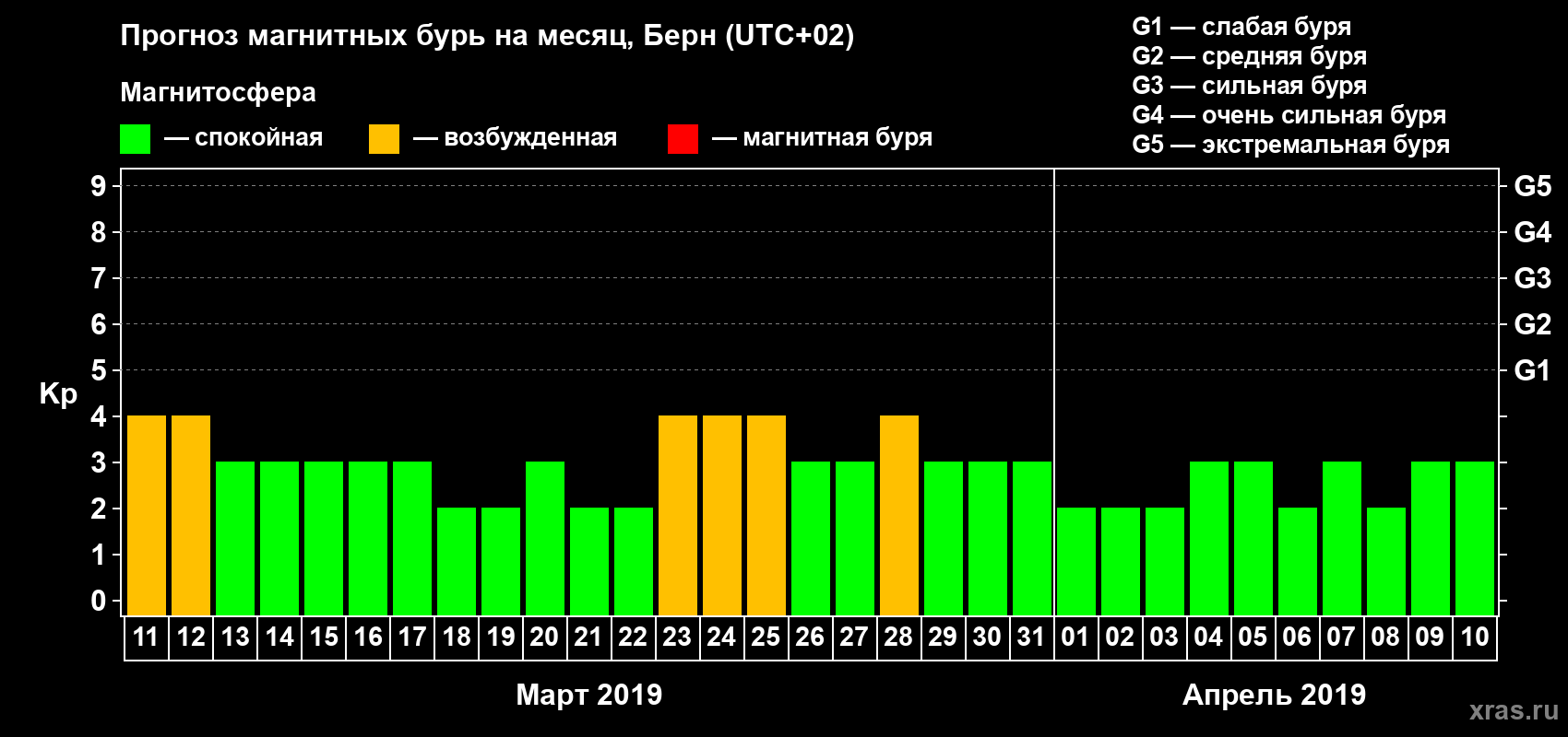 Прогноз максимального суточного геомагнитного индекса Kp на <b>1 месяц</b> (31 день) <b>с 11 марта по 10 апреля 2019 г</b>