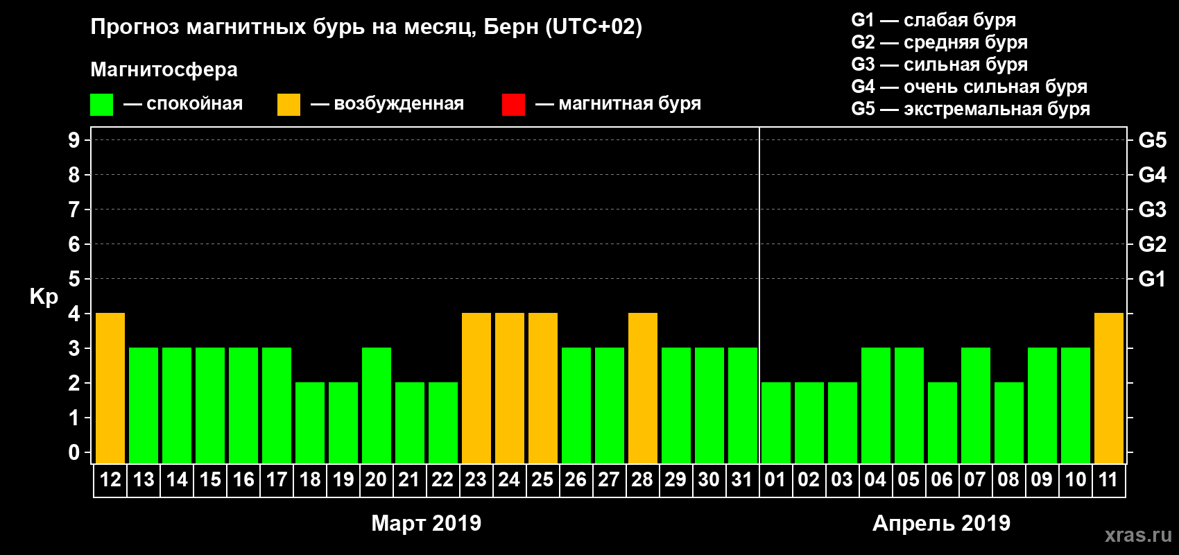 Прогноз максимального суточного геомагнитного индекса Kp на <b>1 месяц</b> (31 день) <b>с 12 марта по 11 апреля 2019 г</b>