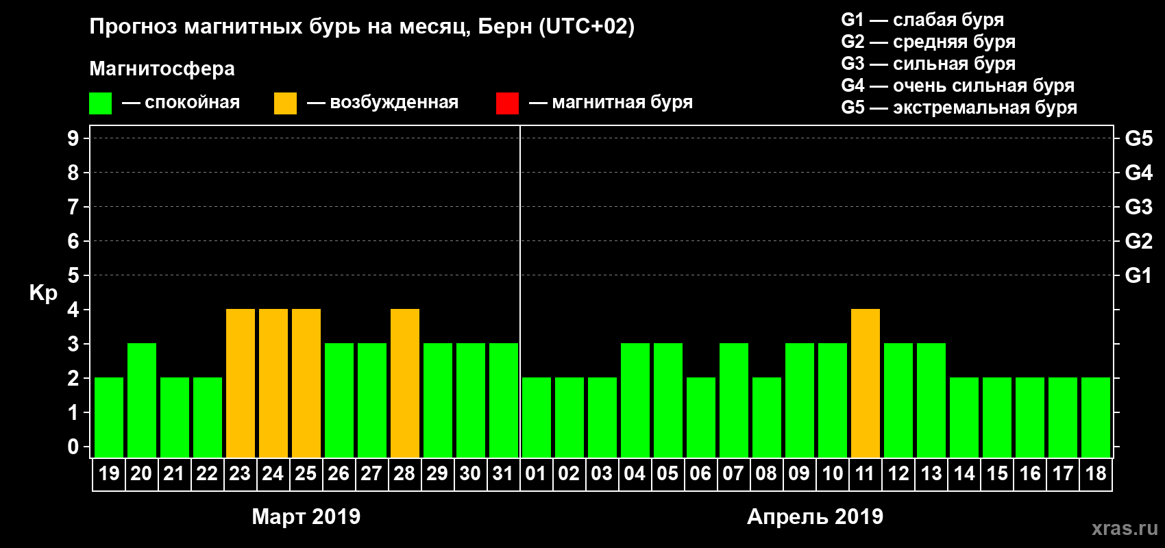 Прогноз максимального суточного геомагнитного индекса Kp на <b>1 месяц</b> (31 день) <b>с 19 марта по 18 апреля 2019 г</b>