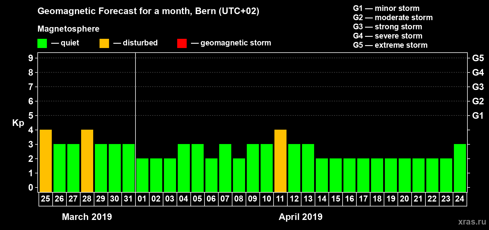 Forecast of the daily maximal value of geomagnetic index Kp for <b>1 month</b> (31 days) <b>from Mar 25, 2019 to Apr 24, 2019</b>