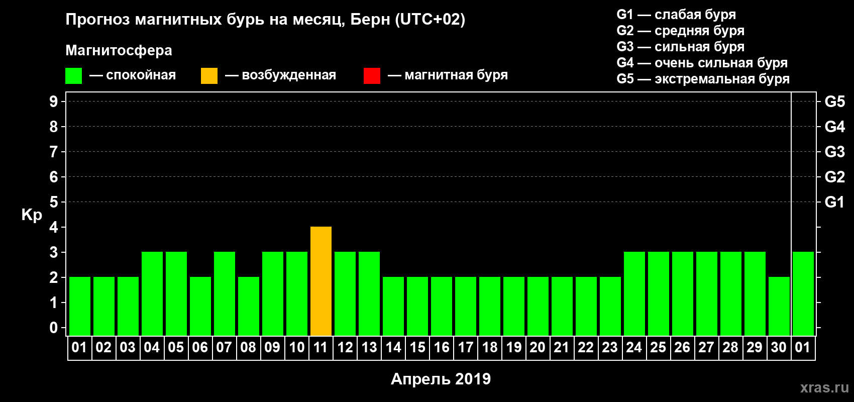 Прогноз максимального суточного геомагнитного индекса Kp на <b>1 месяц</b> (31 день) <b>с 01 апреля по 01 мая 2019 г</b>